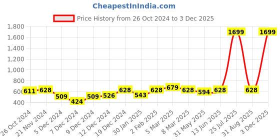 myntra.com Urbano Fashion Cotton Colourblocked Round Neck Sweatshirt urbano fashion Price History Graph from 26 Oct 2024 to 3 Dec 2025