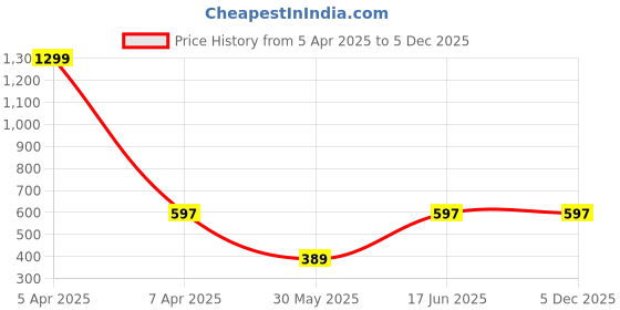 myntra.com Urbano Fashion Leather Two Fold Wallet urbano fashion Price History Graph from 5 Apr 2025 to 5 Dec 2025