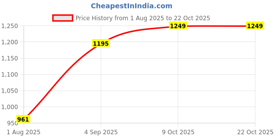 myntra.com Urbano Fashion Men Blue Loose Baggy Fit Heavy Washed Non-Stretchable Jeans urbano fashion Price History Graph from 1 Aug 2025 to 22 Oct 2025
