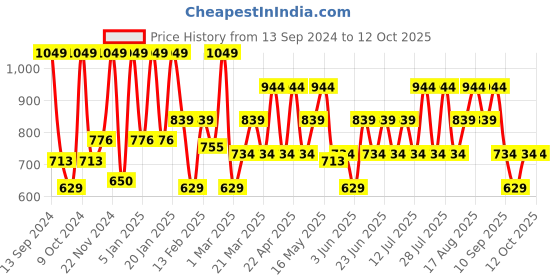myntra.com Urbano Fashion Men Bootcut Clean Look Heavy Fade Washed Stretchable Jeans urbano fashion Price History Graph from 13 Sep 2024 to 12 Oct 2025
