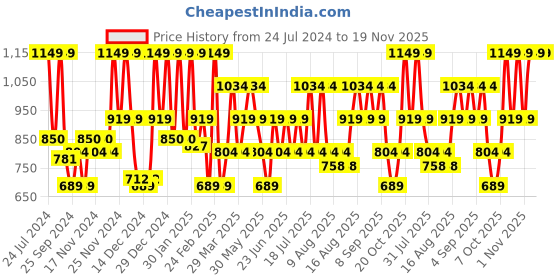 myntra.com Urbano Fashion Men Bootcut Heavy Fade Clean Look Stretchable Jeans urbano fashion Price History Graph from 24 Jul 2024 to 19 Nov 2025
