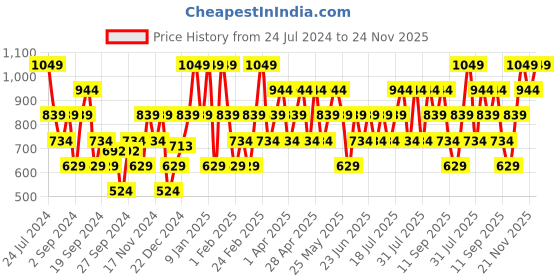 myntra.com Urbano Fashion Men Bootcut Heavy Fade Clean Look Stretchable Jeans urbano fashion Price History Graph from 24 Jul 2024 to 24 Nov 2025