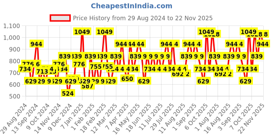 myntra.com Urbano Fashion Men Bootcut Heavy Fade Clean Look Stretchable Jeans urbano fashion Price History Graph from 29 Aug 2024 to 22 Nov 2025