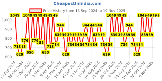 myntra.com Urbano Fashion Men Bootcut Heavy Fade Clean Look Stretchable Jeans urbano fashion Price History Graph from 13 Sep 2024 to 19 Nov 2025
