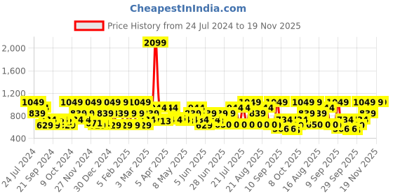 myntra.com Urbano Fashion Men Bootcut Heavy Fade Clean Look Stretchable Jeans urbano fashion Price History Graph from 24 Jul 2024 to 19 Nov 2025
