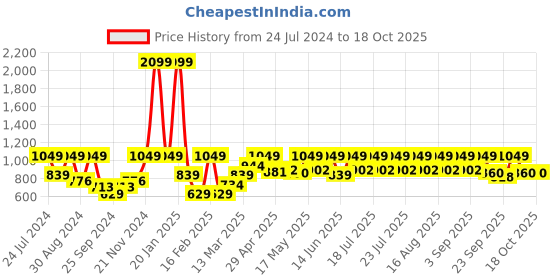 myntra.com Urbano Fashion Men Bootcut Heavy Fade Clean Look Stretchable Jeans urbano fashion Price History Graph from 24 Jul 2024 to 18 Oct 2025