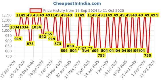 myntra.com Urbano Fashion Men Bootcut Heavy Fade Stretchable Jeans urbano fashion Price History Graph from 17 Sep 2024 to 4 Oct 2025