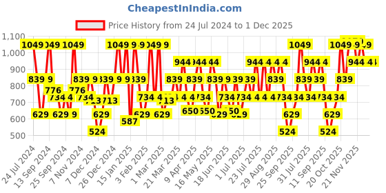 myntra.com Urbano Fashion Men Bootcut Light Fade Clean Look Stretchable Jeans urbano fashion Price History Graph from 24 Jul 2024 to 1 Dec 2025