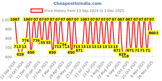 myntra.com Urbano Fashion Men Bootcut Light Fade Stretchable Jeans urbano fashion Price History Graph from 13 Sep 2024 to 1 Dec 2025