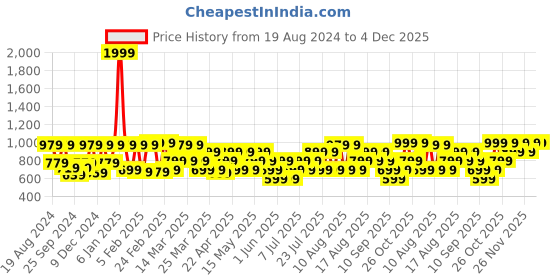 myntra.com Urbano Fashion Men Bootcut Light Fade Stretchable Jeans urbano fashion Price History Graph from 19 Aug 2024 to 3 Dec 2025