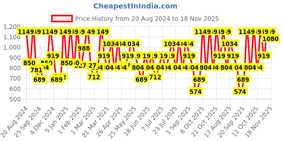myntra.com Urbano Fashion Men Bootcut Low Distress Light Fade Stretchable Jeans urbano fashion Price History Graph from 20 Aug 2024 to 18 Nov 2025