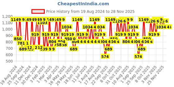 myntra.com Urbano Fashion Men Bootcut Low Distress Stretchable Jeans urbano fashion Price History Graph from 19 Aug 2024 to 28 Nov 2025