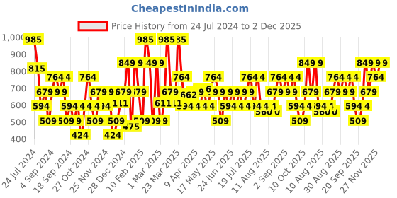 myntra.com Urbano Fashion Men Brown Jogger Mid-Rise Clean Look Stretchable Jeans urbano fashion Price History Graph from 24 Jul 2024 to 2 Dec 2025