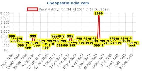 myntra.com Urbano Fashion Men Clean Look Heavy Fade Stretchable Jeans urbano fashion Price History Graph from 24 Jul 2024 to 17 Oct 2025