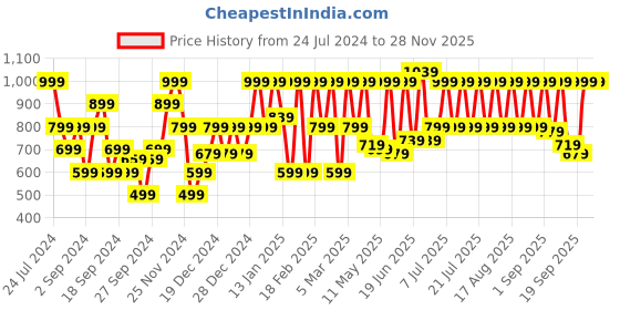 myntra.com Urbano Fashion Men Clean Look Heavy Fade Stretchable Jeans urbano fashion Price History Graph from 24 Jul 2024 to 27 Nov 2025