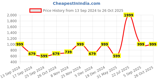 myntra.com Urbano Fashion Men Cotton Slim Fit Stretchable Jeans urbano fashion Price History Graph from 13 Sep 2024 to 26 Oct 2025