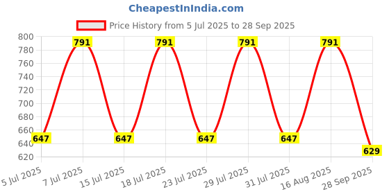myntra.com Urbano Fashion Men Cotton Textured Regular Fit Half Sleeve Polo T-Shirt urbano fashion Price History Graph from 5 Jul 2025 to 28 Sep 2025