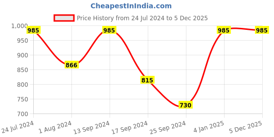 myntra.com Urbano Fashion Men Green Slim Fit Mid-Rise Clean Look Stretchable Jeans urbano fashion Price History Graph from 24 Jul 2024 to 4 Dec 2025