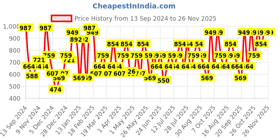 myntra.com Urbano Fashion Men Grey Jogger Mid-Rise Slash Knee Stretchable Jogger Jeans urbano fashion Price History Graph from 13 Sep 2024 to 25 Nov 2025