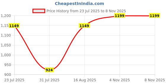 myntra.com Urbano Fashion Men Grey Loose Fit Solid Linen Blend Trousers Non-Stretchable urbano fashion Price History Graph from 23 Jul 2025 to 8 Nov 2025