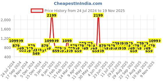 myntra.com Urbano Fashion Men Heavy Fade Stretchable Jeans urbano fashion Price History Graph from 24 Jul 2024 to 19 Nov 2025