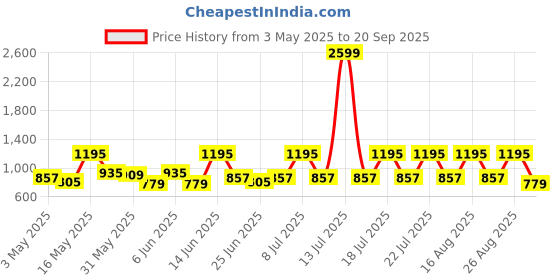 myntra.com Urbano Fashion Men Heavy Fade Stretchable Jeans urbano fashion Price History Graph from 3 May 2025 to 20 Sep 2025