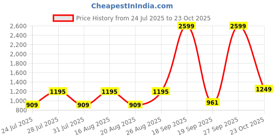 myntra.com Urbano Fashion Men Light Blue Loose Baggy Fit Heavy Washed Non-Stretchable Jeans urbano fashion Price History Graph from 24 Jul 2025 to 23 Oct 2025