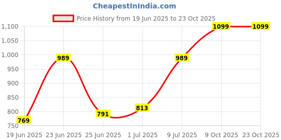 myntra.com Urbano Fashion Men Light Blue Straight Fit Washed Stretchable Jeans urbano fashion Price History Graph from 19 Jun 2025 to 21 Oct 2025