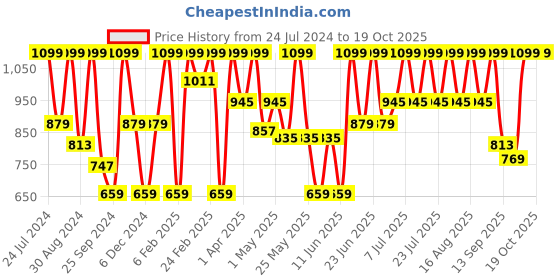 myntra.com Urbano Fashion Men Light Fade Clean Look Cropped Stretchable Jeans urbano fashion Price History Graph from 24 Jul 2024 to 17 Oct 2025