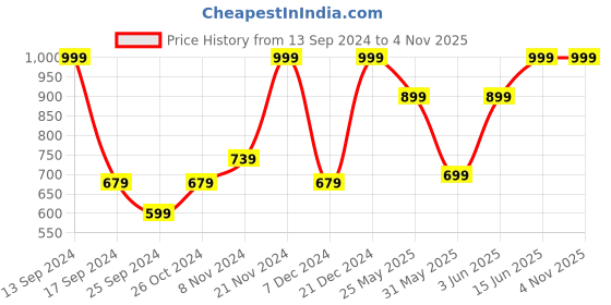 myntra.com Urbano Fashion Men Light Fade Stretchable Cotton  Jeans urbano fashion Price History Graph from 13 Sep 2024 to 3 Nov 2025