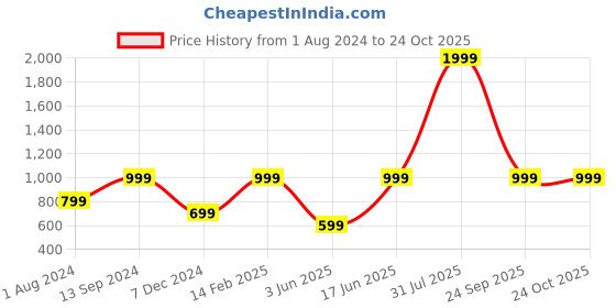 myntra.com Urbano Fashion Men Light Fade Stretchable Cotton Jeans urbano fashion Price History Graph from 1 Aug 2024 to 24 Oct 2025
