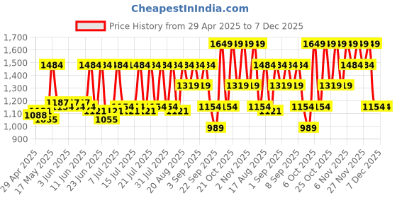 myntra.com Urbano Fashion Men Loose Baggy Fit Cargo Jogger Chino Pant with 6 Pockets Stretchable urbano fashion Price History Graph from 29 Apr 2025 to 7 Dec 2025