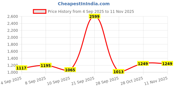 myntra.com Urbano Fashion Men Loose Baggy Fit Heavy Washed Jeans Non-Stretchable urbano fashion Price History Graph from 4 Sep 2025 to 11 Nov 2025