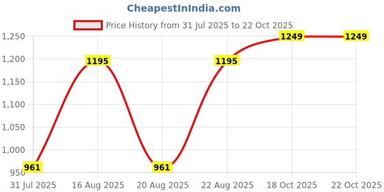 myntra.com Urbano Fashion Men Loose Baggy Fit Mid-Rise Heavy Fade Non-Stretchable Cotton Jeans urbano fashion Price History Graph from 31 Jul 2025 to 21 Oct 2025