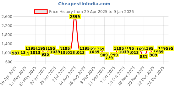 myntra.com Urbano Fashion Men Loose Baggy Fit Solid Cargo Chino Pant with 6 Pockets Non-Stretchable urbano fashion Price History Graph from 29 Apr 2025 to 6 Jan 2026