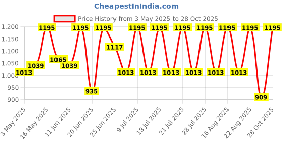 myntra.com Urbano Fashion Men Loose Baggy Fit Solid Cargo Chino Pant with 6 Pockets Non-Stretchable urbano fashion Price History Graph from 3 May 2025 to 28 Oct 2025