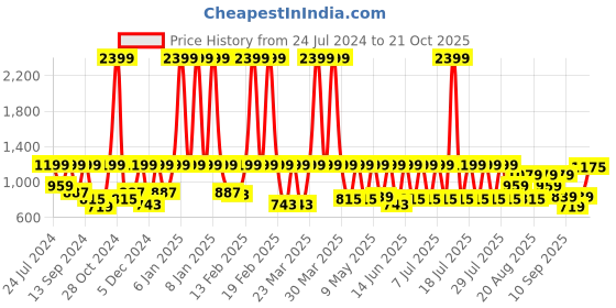 myntra.com Urbano Fashion Men Loose Fit Non-Stretchable Cargo Jeans urbano fashion Price History Graph from 24 Jul 2024 to 21 Oct 2025