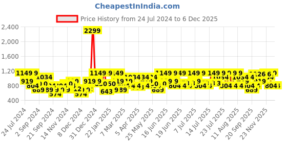 myntra.com Urbano Fashion Men Loose Fit Washed Non-Stretchable Jeans urbano fashion Price History Graph from 24 Jul 2024 to 4 Dec 2025