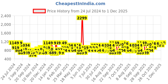 myntra.com Urbano Fashion Men Loose Fit Washed Non-Stretchable Jeans urbano fashion Price History Graph from 24 Jul 2024 to 1 Dec 2025