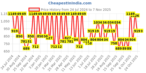 myntra.com Urbano Fashion Men Loose Fit Washed Non-Stretchable Jeans urbano fashion Price History Graph from 24 Jul 2024 to 6 Nov 2025