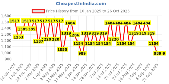 myntra.com Urbano Fashion Men Loose Relaxed Fit Heavy Fade Jeans urbano fashion Price History Graph from 16 Jan 2025 to 25 Oct 2025
