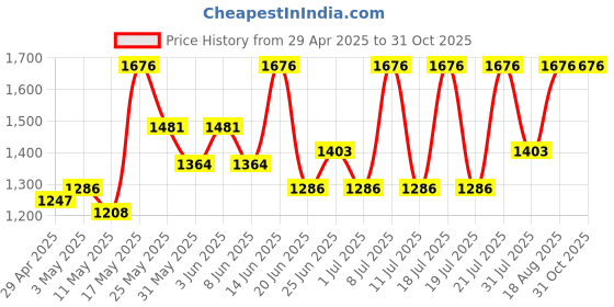 myntra.com Urbano Fashion Men Loose Relaxed Fit Heavy Fade Stretchable Jeans urbano fashion Price History Graph from 29 Apr 2025 to 31 Oct 2025