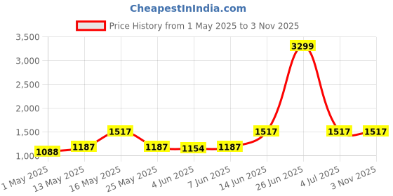 myntra.com Urbano Fashion Men Loose Relaxed Fit Mid-Rise Heavy Fade Jeans urbano fashion Price History Graph from 1 May 2025 to 3 Nov 2025