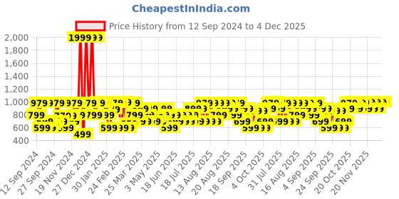 myntra.com Urbano Fashion Men Mid Rise Light Fade Stretchable Bootcut Jeans urbano fashion Price History Graph from 12 Sep 2024 to 4 Dec 2025