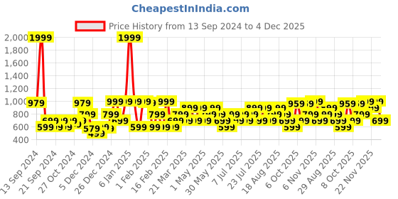 myntra.com Urbano Fashion Men Mid Rise Light Fade Stretchable Bootcut Jeans urbano fashion Price History Graph from 13 Sep 2024 to 4 Dec 2025