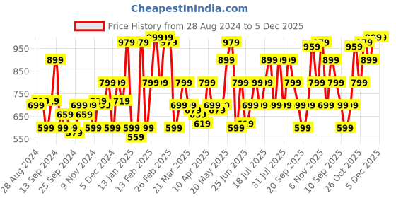 myntra.com Urbano Fashion Men Mid Rise Light Fade Stretchable Bootcut Jeans urbano fashion Price History Graph from 28 Aug 2024 to 5 Dec 2025