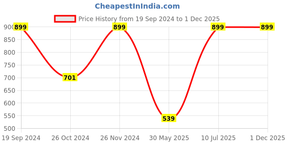 myntra.com Urbano Fashion Men Mid-Rise Stretchable Jeans urbano fashion Price History Graph from 19 Sep 2024 to 30 Nov 2025