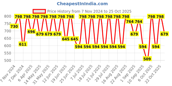 myntra.com Urbano Fashion Men Opaque Casual Shirt urbano fashion Price History Graph from 7 Nov 2024 to 24 Oct 2025