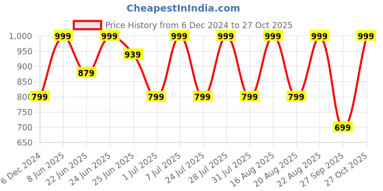 myntra.com Urbano Fashion Men Opaque Casual Shirt urbano fashion Price History Graph from 6 Dec 2024 to 27 Oct 2025