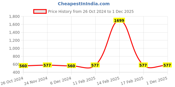 myntra.com Urbano Fashion Men Placement Typography Print Sweatshirt urbano fashion Price History Graph from 26 Oct 2024 to 1 Dec 2025